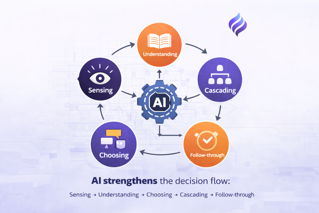 AI decision flow showing how leadership decisions move through a scaling organization