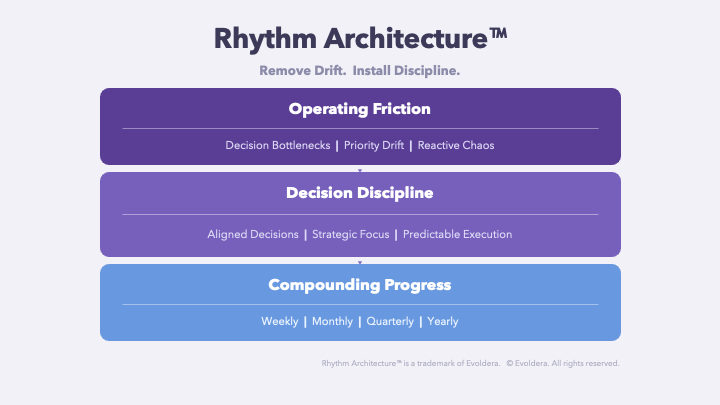 Rhythm Architecture framework for reversing execution drift: Operating Friction, Decision Discipline, Compounding Progress